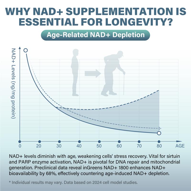 NAD+ Nicotinamide Riboside